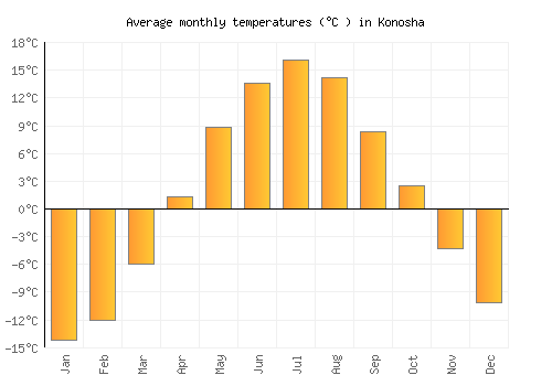 Konosha average temperature chart (Celsius)