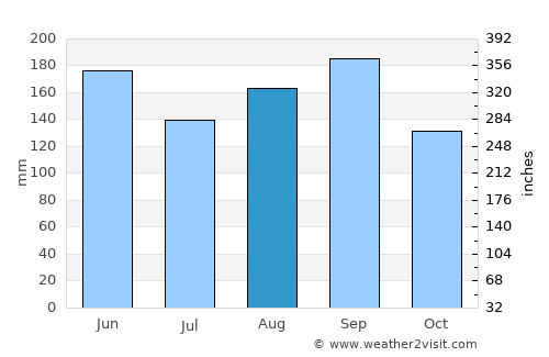 Kōnosu average rain in August