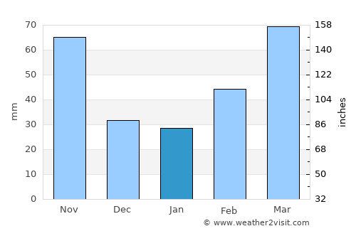 Kōnosu average rain in January
