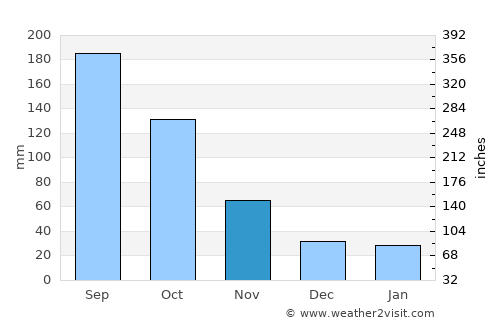 Kōnosu average rain in November