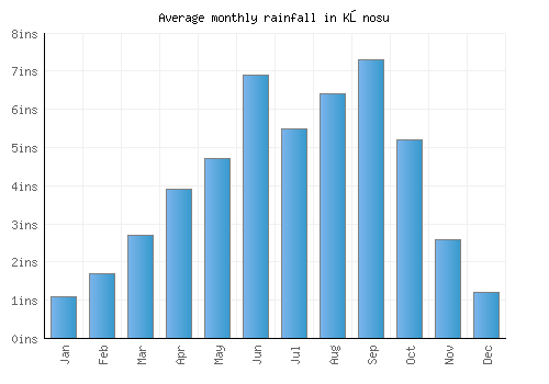 Kōnosu monthly rainfall chart (inches)
