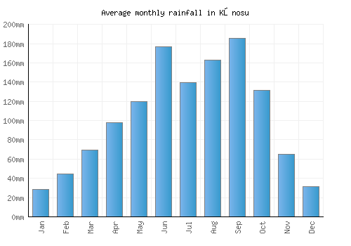 Kōnosu monthly rainfall chart (mm)