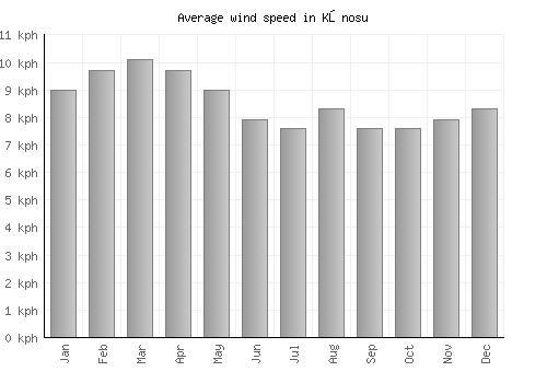 Kōnosu average winspeed by month (km/h)