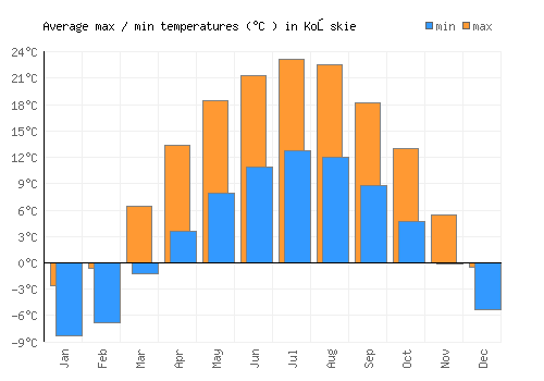Końskie average minimum / maximum temperatures (Celsius)