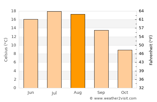 Końskie average temperature in August