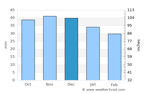 Końskie average rain in December