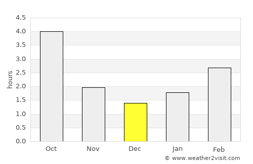 Końskie average rain in December