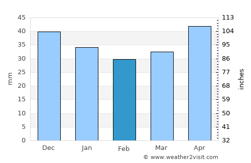 Końskie average rain in February