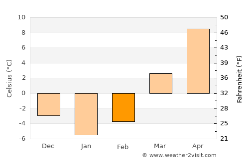 Końskie average temperature in February