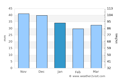 Końskie average rain in January