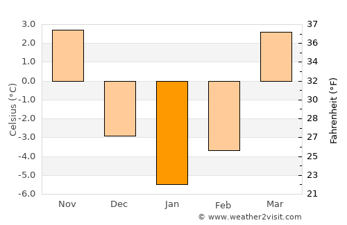 Końskie average temperature in January