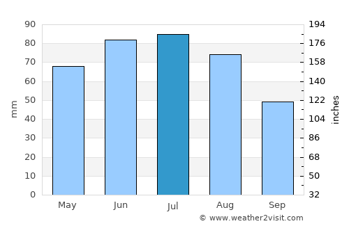 Końskie average rain in July