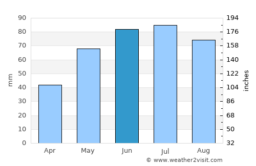 Końskie average rain in June
