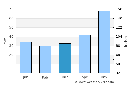 Końskie average rain in March