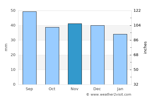 Końskie average rain in November