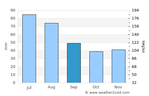 Końskie average rain in September