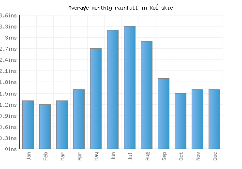 Końskie monthly rainfall chart (inches)