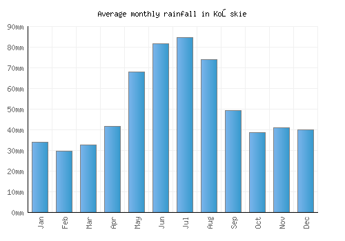 Końskie monthly rainfall chart (mm)