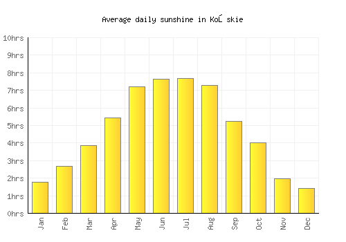 Końskie average daily sunshine chart