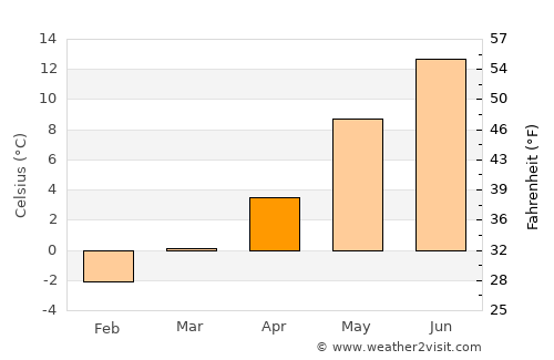 Konsmo average temperature in April