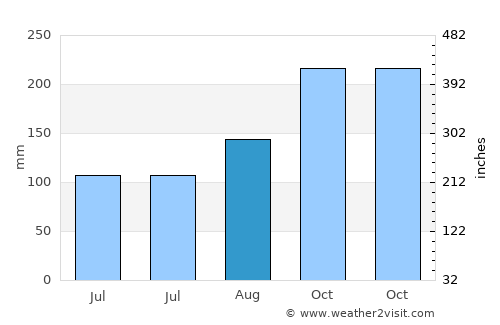 Konsmo average rain in August