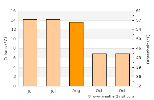 Konsmo average temperature in August