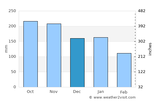 Konsmo average rain in December