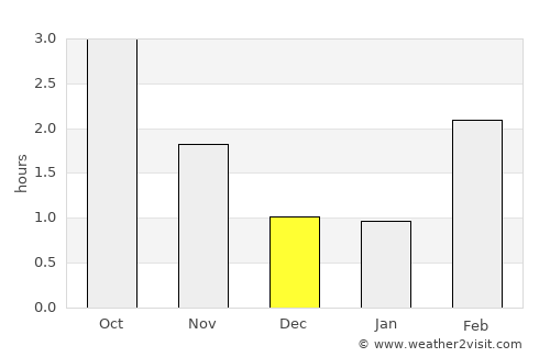 Konsmo average rain in December