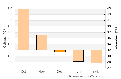Konsmo average temperature in December