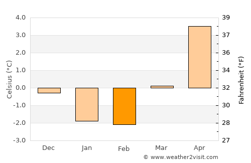 Konsmo average temperature in February