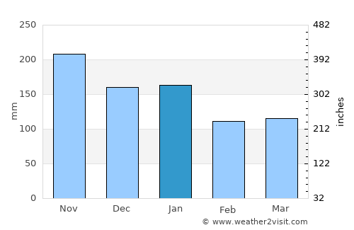 Konsmo average rain in January
