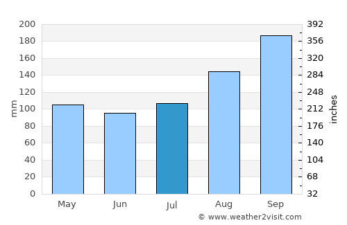 Konsmo average rain in July