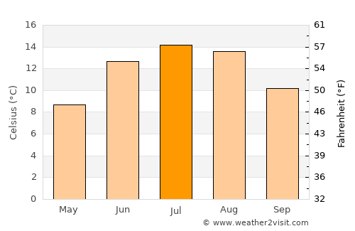 Konsmo average temperature in July