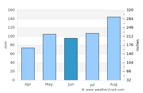 Konsmo average rain in June
