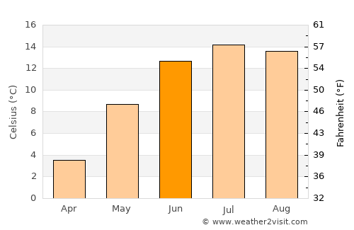 Konsmo average temperature in June