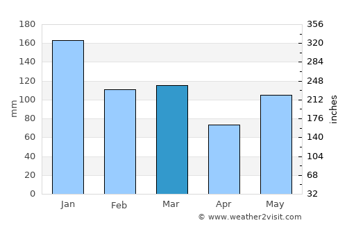 Konsmo average rain in March