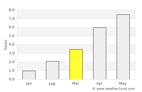Konsmo average rain in March