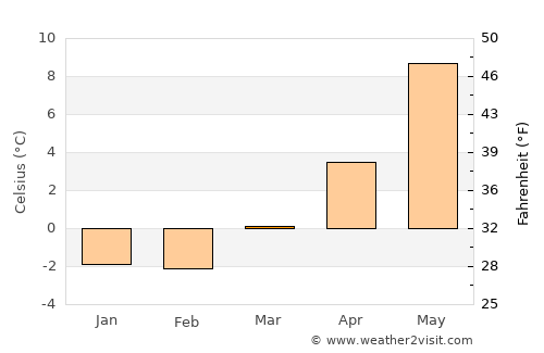 Konsmo average temperature in March