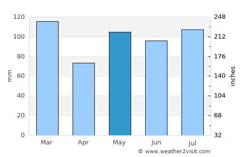 Konsmo average rain in May