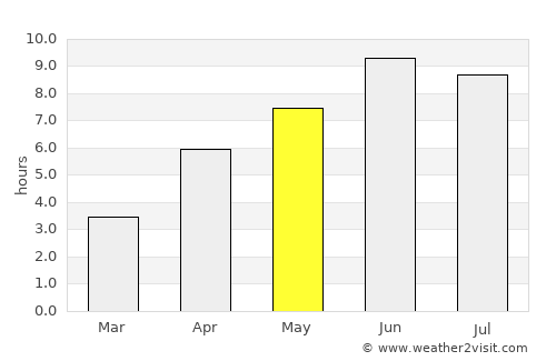 Konsmo average rain in May