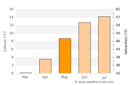 Konsmo average temperature in May