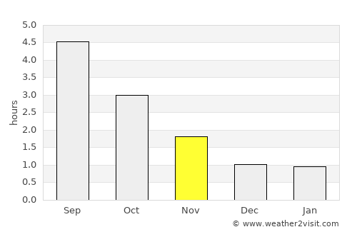 Konsmo average rain in November