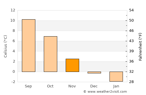 Konsmo average temperature in November