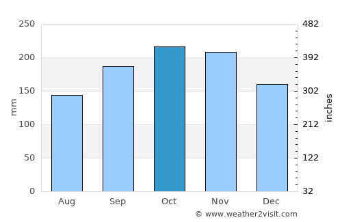 Konsmo average rain in October