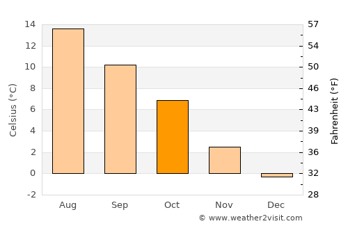 Konsmo average temperature in October
