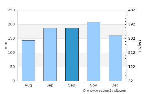 Konsmo average rain in September
