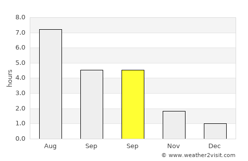 Konsmo average rain in September