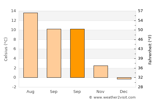 Konsmo average temperature in September