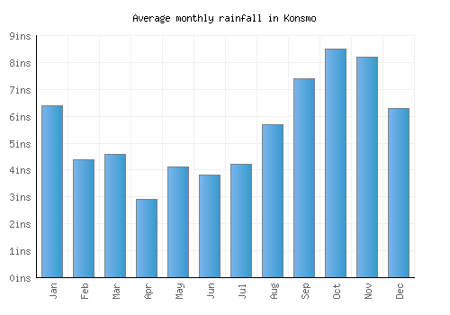 Konsmo monthly rainfall chart (inches)