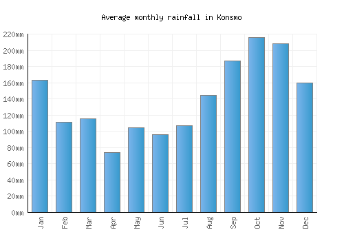 Konsmo monthly rainfall chart (mm)
